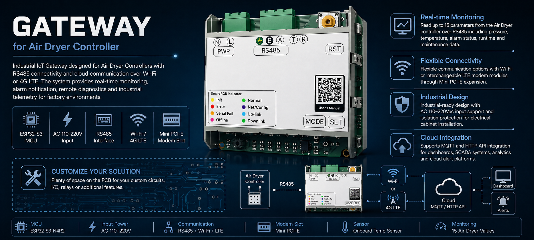 Gateway for Air Dryer Controller infographic showing hardware features, RS485 connection, Wi-Fi, 4G LTE, cloud integration, dashboard alerts, and monitoring capabilities